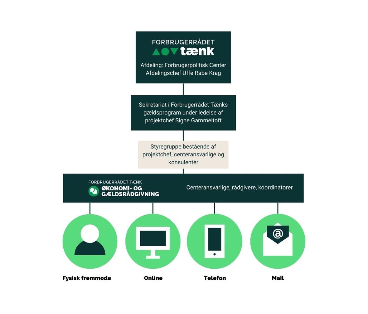 Organisationsdiagram Forbrugerrådet Tænks Økonomi- og Gældsrådgivning